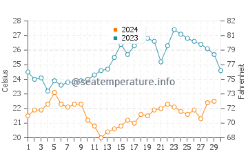 Temperature dell'acqua a Spiaggia Rossa a novembre