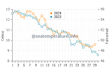 Red River Beach water temp chart in November