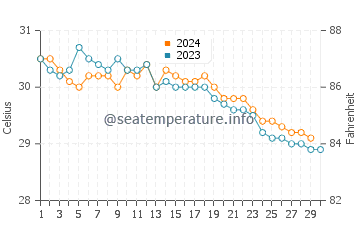 Températures de l'eau à Redang en novembre