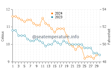 Temperature dell'acqua a Redcar a novembre