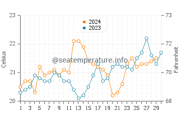 Redhead Beach water temp chart in November