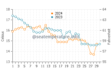 Redondela water temp chart in November