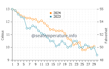 Temperature dell'acqua a Redwick a novembre