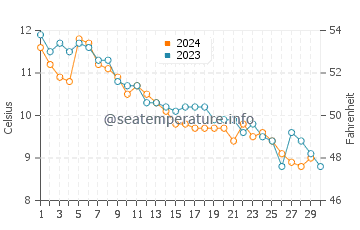 Reid State Park water temp chart in November