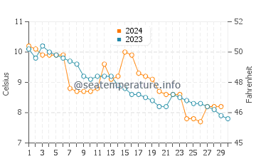 Temperature dell'acqua a Reinsvik a novembre