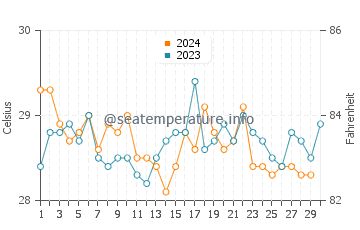 Temperature dell'acqua a Remire-Montjoly a novembre