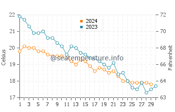 Rena Majore water temp chart in November