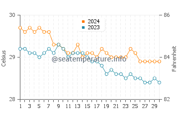Rendezvous Bay water temp chart in November