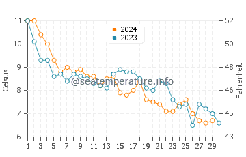 Températures de l'eau à Rerik en novembre
