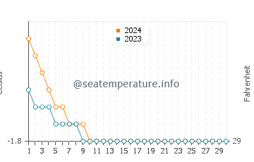 Resolute water temp chart in November