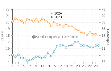Retamar water temp chart in November