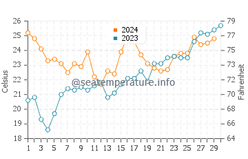 Retiro water temp chart in November