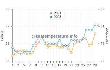Temperatura vode u Saint-Pierre u studenom
