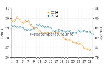 Revadanda water temp chart in November