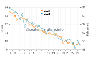 Rexhame Beach water temp chart in November