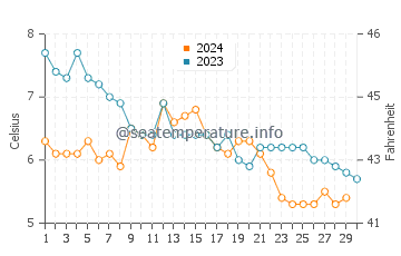 Temperature dell'acqua a Reykjavík a novembre