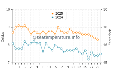 Temperatura vode u Reynisfjara u studenom