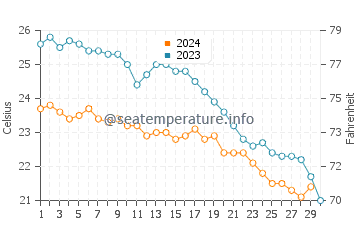 Températures de l'eau à Rhodes en novembre
