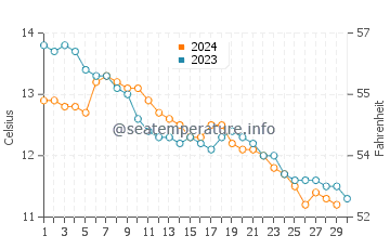 Rhosneigr water temp chart in November