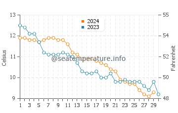 Temperature dell'acqua a Rhyl a novembre