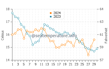 Temperatura del agua en Ría de Arousa en noviembre