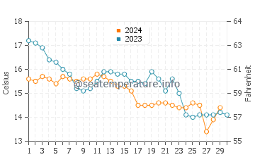 Rianxo water temp chart in November