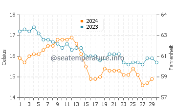 Ribadesella water temp chart in November