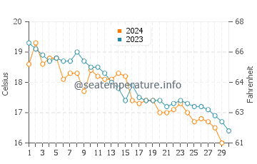 Températures de l'eau à Ribaritsa en novembre