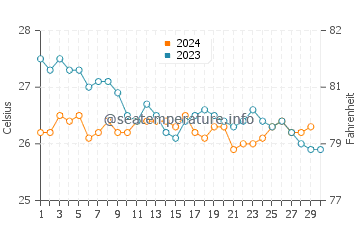 Temperature dell'acqua a Ribeira Grande a novembre