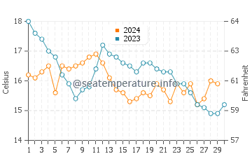 Ribeira water temp chart in November