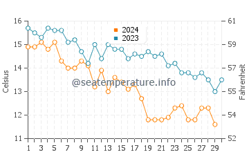 Richardson Bay water temp chart in November