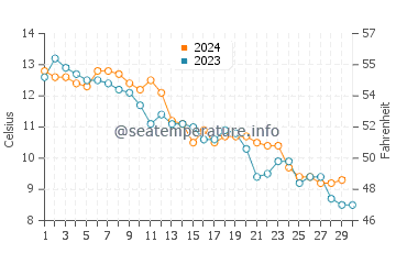 Ridgevale Beach water temp chart in November