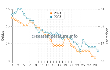 Temperature dell'acqua a Riec-sur-Bélon a novembre