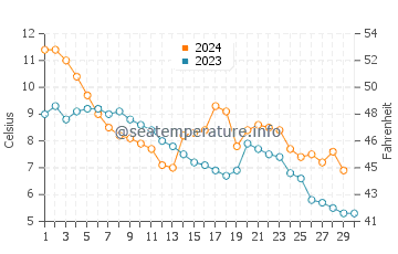 Temperature dell'acqua a Riga a novembre