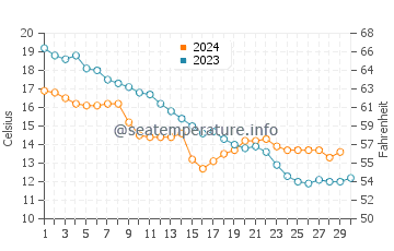 Wassertemperatur Rimini im November