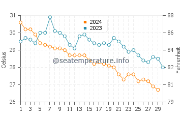 Temperature dell'acqua a Rincón de Guayabitos a novembre