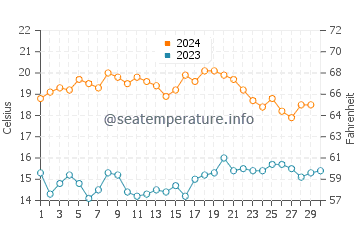 Rincon de La Victoria water temp chart in November