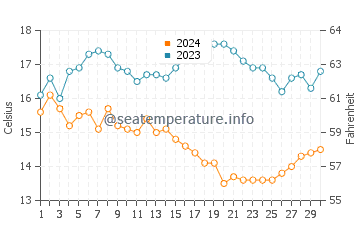 Rincon Point water temp chart in November