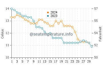 Wassertemperatur Ringaskiddy im November
