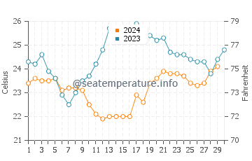 Températures de l'eau à Rio das Ostras en novembre