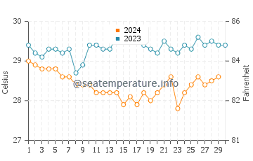 Temperature dell'acqua a Rio Hato a novembre