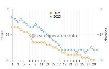 Temperature dell'acqua a Río San Juan a novembre