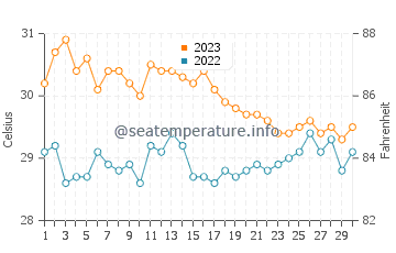 Temperatura vode u Rio Tuba u studenom