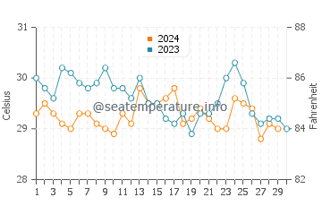 Temperatura da água em Riohacha em novembro