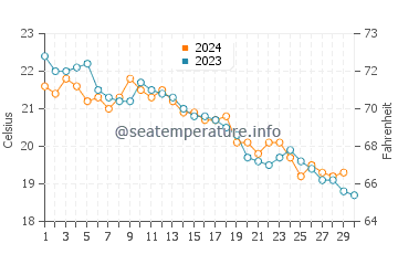 Wassertemperatur Riserva dello Zingaro im November