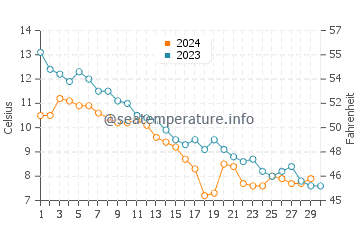 Rissers Beach water temp chart in November