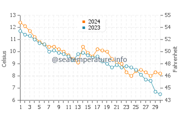 Temperatura del agua en Ristinge en noviembre