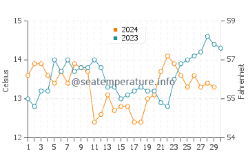 Temperature dell'acqua a Ritoque a novembre