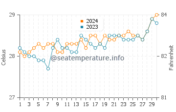 Températures de l'eau à Riu Jambo en novembre
