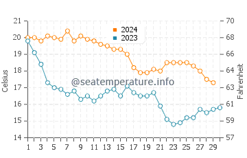 Riumar water temp chart in November
